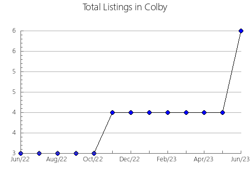 Airbnb & Vrbo Analytics, listings per month in Lagartera, 17