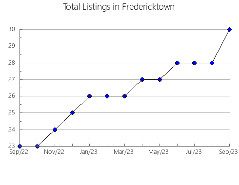 Airbnb & Vrbo Analytics, listings per month in Lago de Chapala, 14