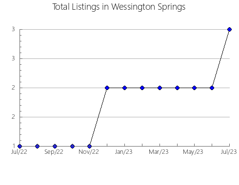 Airbnb & Vrbo Analytics, listings per month in Lago Titicaca, 22