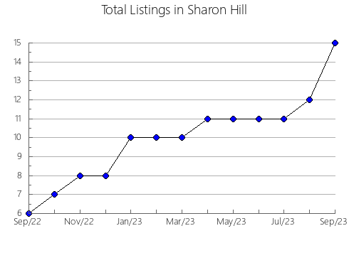 Airbnb & Vrbo Analytics, listings per month in Lagoa, 9