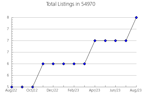 Airbnb & Vrbo Analytics, listings per month in Laguna Vista, TX