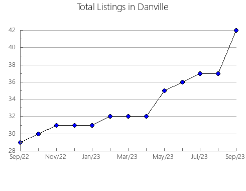 Airbnb & Vrbo Analytics, listings per month in Lagunilla, 22