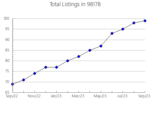 Airbnb & Vrbo Analytics, listings per month in Lahoma, OK