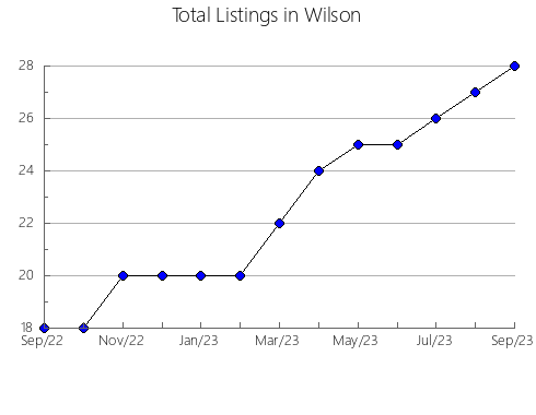 Airbnb & Vrbo Analytics, listings per month in Laishi, 9