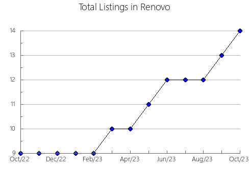 Airbnb & Vrbo Analytics, listings per month in Lajes das Flores, 3