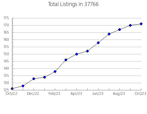 Airbnb & Vrbo Analytics, listings per month in Lake Ann, MI