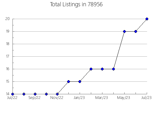 Airbnb & Vrbo Analytics, listings per month in Lake Arthur, NM