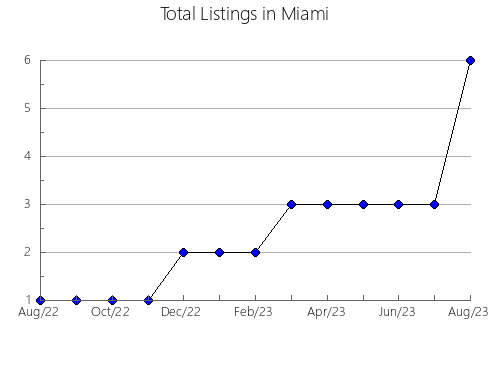 Airbnb & Vrbo Analytics, listings per month in Lake Barcroft, VA