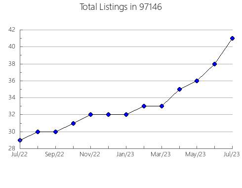 Airbnb & Vrbo Analytics, listings per month in Lake Buena Vista, FL