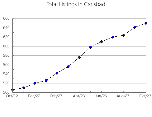 Airbnb & Vrbo Analytics, listings per month in Lake Delton, WI