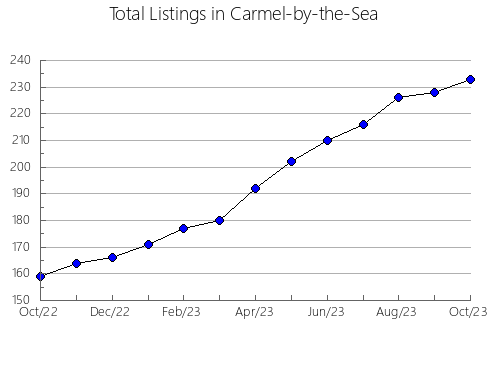 Airbnb & Vrbo Analytics, listings per month in Lake Geneva, WI