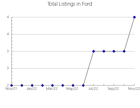 Airbnb & Vrbo Analytics, listings per month in Lake, IL