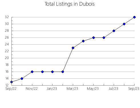 Airbnb & Vrbo Analytics, listings per month in Lake, IN