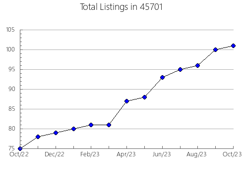 Airbnb & Vrbo Analytics, listings per month in Lake Los Angeles, CA