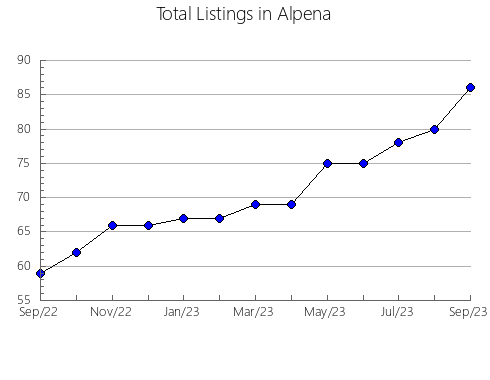 Airbnb & Vrbo Analytics, listings per month in Lake, MI