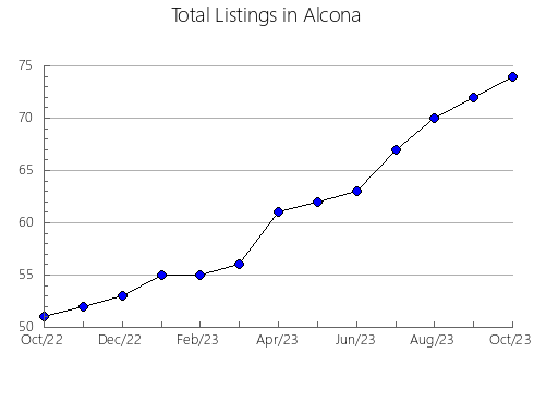 Airbnb & Vrbo Analytics, listings per month in Lake Michigan, MI