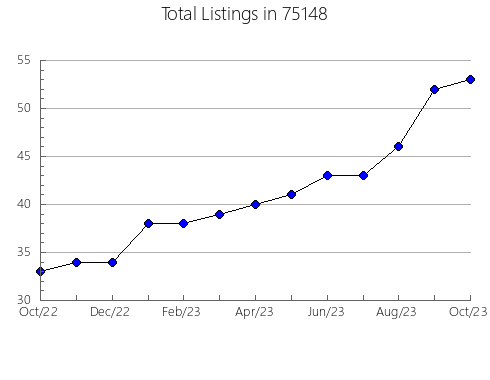 Airbnb & Vrbo Analytics, listings per month in Lake, MN