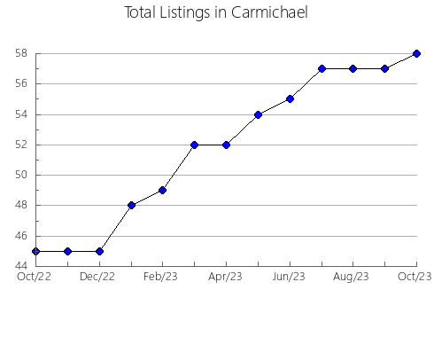 Airbnb & Vrbo Analytics, listings per month in Lake Nebagamon, WI