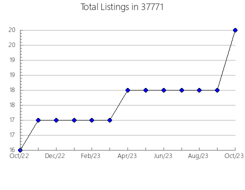 Airbnb & Vrbo Analytics, listings per month in Lake Odessa, MI
