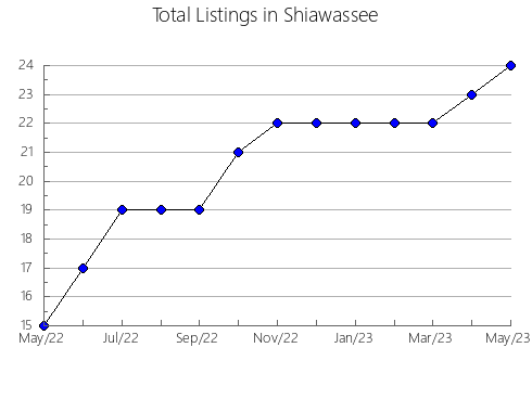 Airbnb & Vrbo Analytics, listings per month in Lake of the Woods, MN