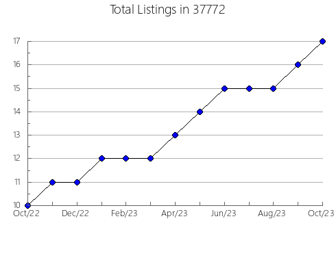 Airbnb & Vrbo Analytics, listings per month in Lake Orion, MI