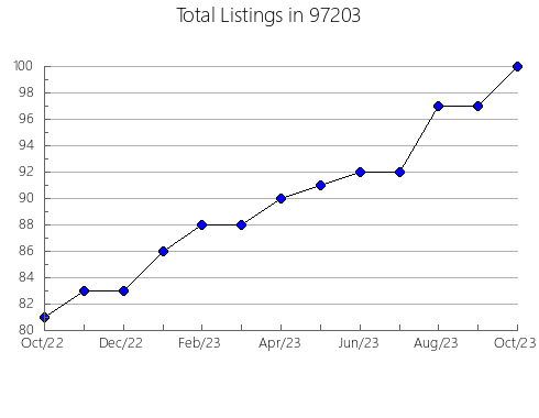 Airbnb & Vrbo Analytics, listings per month in Lake Panasoffkee, FL