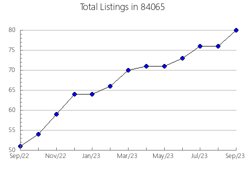 Airbnb & Vrbo Analytics, listings per month in Lake Placid, NY