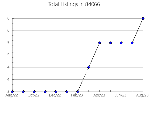 Airbnb & Vrbo Analytics, listings per month in Lake Ronkonkoma, NY