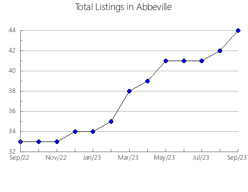 Airbnb & Vrbo Analytics, listings per month in Lake, SD