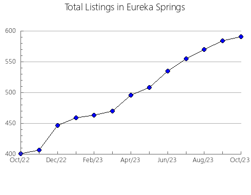 Airbnb & Vrbo Analytics, listings per month in Lake Stevens, WA