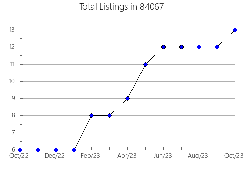 Airbnb & Vrbo Analytics, listings per month in Lake Success, NY