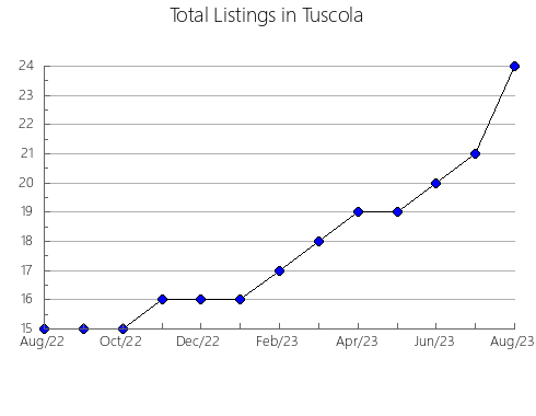 Airbnb & Vrbo Analytics, listings per month in Lake Superior, MN