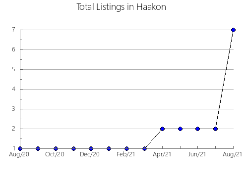 Airbnb & Vrbo Analytics, listings per month in Lake, TN