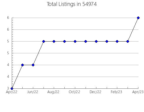 Airbnb & Vrbo Analytics, listings per month in Lake, TX