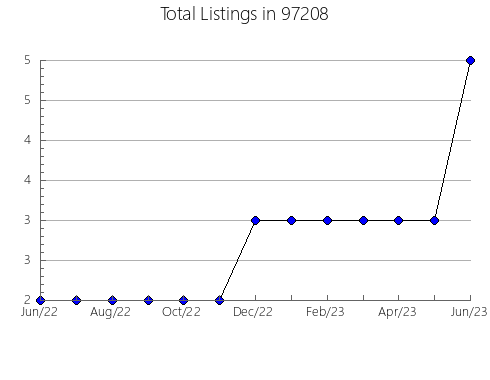 Airbnb & Vrbo Analytics, listings per month in Lake Worth, FL