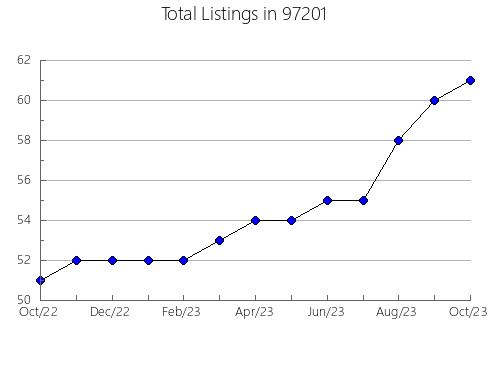 Airbnb & Vrbo Analytics, listings per month in Lakeland, FL