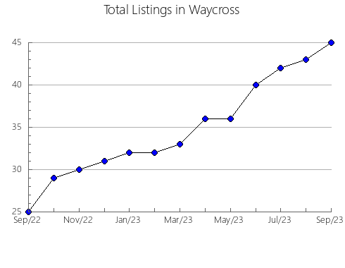 Airbnb & Vrbo Analytics, listings per month in LAKESHORE, 9