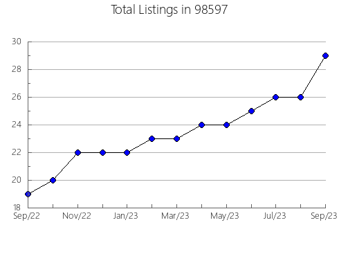 Airbnb & Vrbo Analytics, listings per month in Lakeside, OR