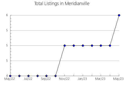 Airbnb & Vrbo Analytics, listings per month in Laketown, UT