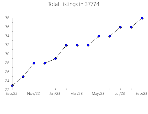 Airbnb & Vrbo Analytics, listings per month in Lakeview, MI