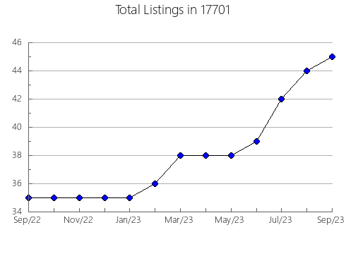 Airbnb & Vrbo Analytics, listings per month in Lakeville, IN