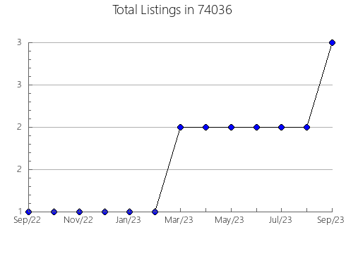 Airbnb & Vrbo Analytics, listings per month in Lamar, CO