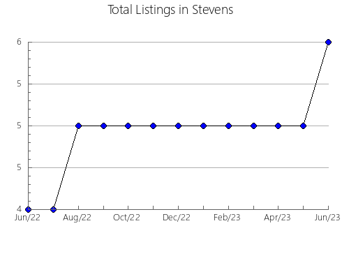 Airbnb & Vrbo Analytics, listings per month in Lamar, MS