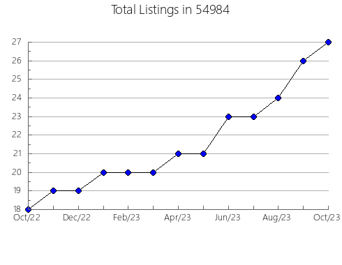 Airbnb & Vrbo Analytics, listings per month in Lamesa, TX