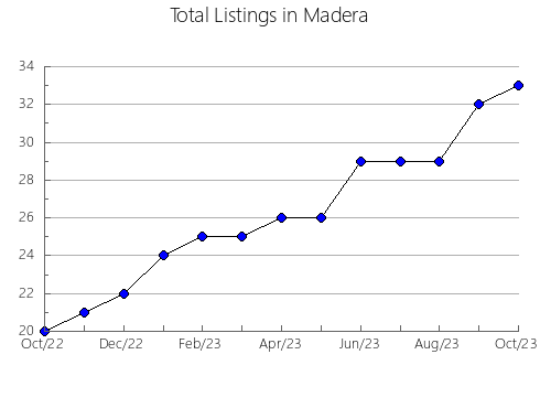 Airbnb & Vrbo Analytics, listings per month in Lanai, HI