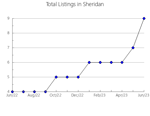 Airbnb & Vrbo Analytics, listings per month in Lancaster, NE