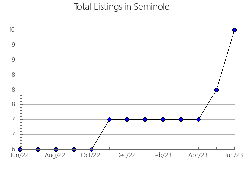 Airbnb & Vrbo Analytics, listings per month in Lancaster, PA