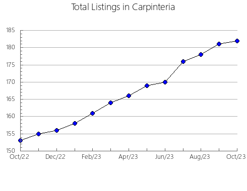 Airbnb & Vrbo Analytics, listings per month in Lancaster, WI