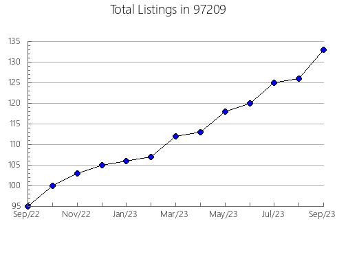 Airbnb & Vrbo Analytics, listings per month in Land O' Lakes, FL