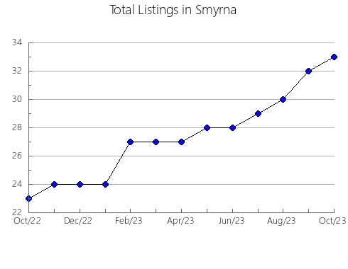 Airbnb & Vrbo Analytics, listings per month in Lander, 16